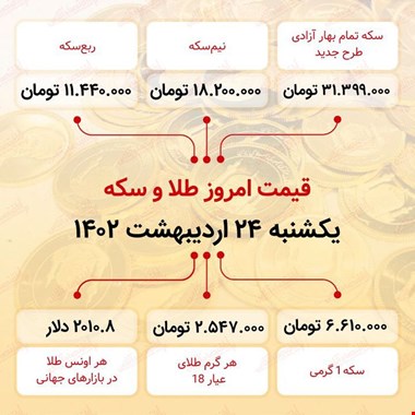 سکه به ۳۱ میلیون ۳۹۹ هزار تومان رسید (بیست و چهارم اردیبهشت ماه ۱۴۰۲)
