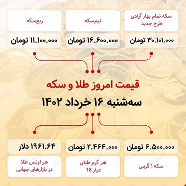 سکه به ۳۰ میلیون ۱۰۱ هزار تومان رسید (شانزدهم خرداد ماه ۱۴۰۲)
