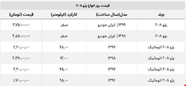 پژو ۲۰۰۸ یک میلیارد و ۷۰۰ میلیون فروخته می شود + جدول قیمت