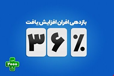 افزایش بازدهی صندوق درآمدثابت افران به ۳۶ درصد
