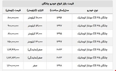چانگان صفر امروز ۵۰ میلیون تومان کاهش قیمت داشت + لیست قیمت کارکرده