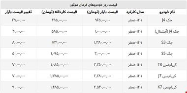 قیمت کارخانه محصولات کرمان موتور اعلام شد + جدول قیمت کامل