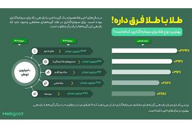 کدام نوع طلا بیشترین بازدهی را در یک سال اخیر داشته است؟