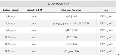 ریزش ۳۰۰ میلیونی مدل معروف بنز در بازار + جدول