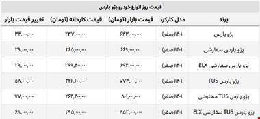 پژو پارس ۷۷ میلیون گران شد + جدول قیمت کامل