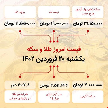 سکه به ۳۱ میلیون ۱۵۰ هزار تومان رسید (بیستم فروردین ماه ۱۴۰۲)