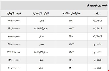 قیمت تارا به مدار کاهشی بازگشت + جدول