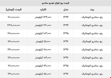 ریزش چند میلیونی رنو ساندرو / با کمتر از ۷۰۰ میلیون هم میتوانید ساندرو بخرید! + جدول قیمت