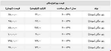 برای خرید مگان چقدر باید هزینه کنیم؟ + جدول قیمت