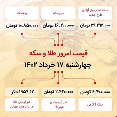 سقوط قیمت ها در بازار طلا / سکه به کانال ۲۹ میلیون تومان بازگشت