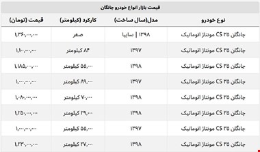 چانگان صفر خشک چند؟ + جدول قیمت صفر و کارکرده