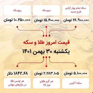 سکه در آستانه ورود به کانال ۲۹ میلیون تومان