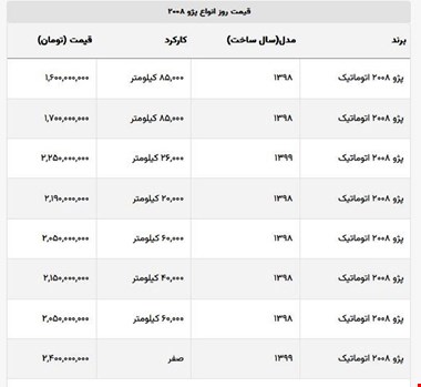قیمت پژو ۲۰۰۸ کارکرده بالای ۲ میلیارد تومان است! + جدول قیمت