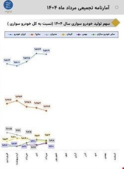 سهم ۵۷ درصدی ایران‌خودرو از کل تولید خودرو سواری کشور