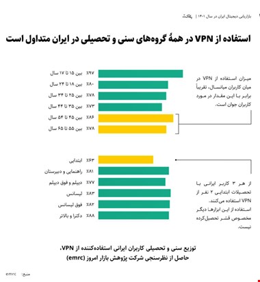 ۹۷ درصد ۱۵ تا ۱۷ساله‌ها از فیلترشکن استفاده می‌کنند